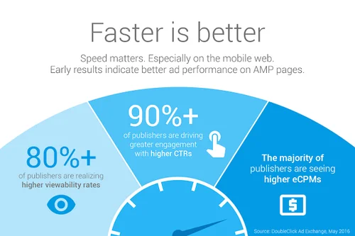 Speed & viewability
